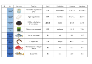 食べ物ガイドのタガログ語翻訳